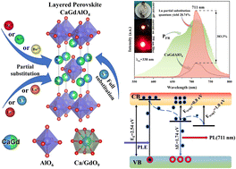 Graphical abstract: Defect-induced deep red luminescence of CaGdAlO4-type layered perovskites: multi-cationic sites partial/full substitution and application in pc-LED and plant lighting
