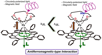 Graphical abstract: Tuning of the antiferromagnetic-type interaction in photo-excited single-decker porphyrin–lanthanide complexes with different crown capping ligands