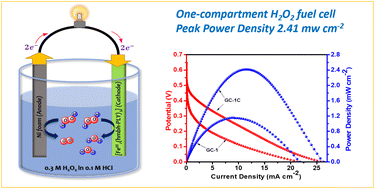Graphical abstract: A closed-shell phenalenyl-based dinuclear iron(iii) complex as a robust cathode for a one-compartment H2O2 fuel cell