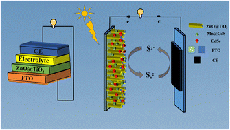 Graphical abstract: Core–shell ZnO@TiO2 hexagonal prism heterogeneous structures as photoanodes for boosting the efficiency of quantum dot sensitized solar cells