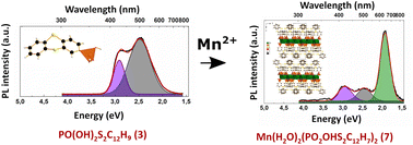 Graphical abstract: A new series of magnetic and luminescent layered hybrid materials obtained from thianthrene phosphonic acid: M(H2O)PO3-S2C12H7 (M = Cu, Zn) and M(H2O)2(PO2OH-S2C12H7)2 (M = Mn, Co)