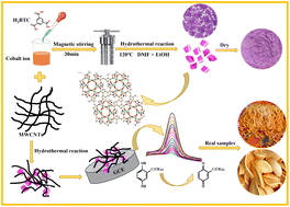Graphical abstract: Co-MOF@MWCNTs/GCE for the sensitive detection of TBHQ in food samples