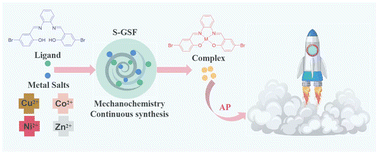 Graphical abstract: Spiral gas–solid two-phase flow continuous mechanochemical synthesis of salophen complexes and catalytic thermal decomposition of ammonium perchlorate