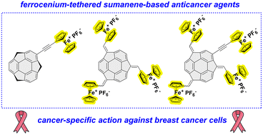 Graphical abstract: Oxidation-derived anticancer potential of sumanene–ferrocene conjugates