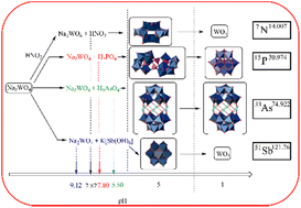 Graphical abstract: Heteroelements in polyoxometalates: a study on the influence of different group 15 elements on polyoxometalate formation