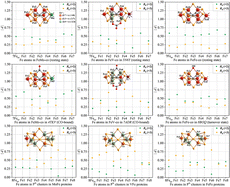 Graphical abstract: Analyses of the electronic structures of FeFe-cofactors compared with those of FeMo- and FeV-cofactors and their P-clusters