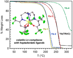 Graphical abstract: Volatile lanthanide complexes with fluorinated heptadentate ligands