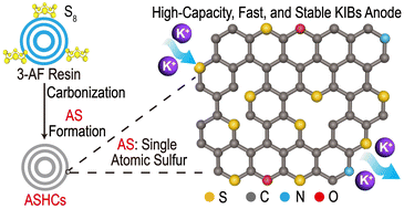 Graphical abstract: Surface-dominated potassium storage enabled by single-atomic sulfur for high-performance K-ion battery anodes