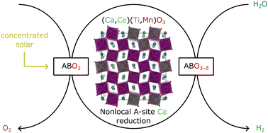 Graphical abstract: Multiple and nonlocal cation redox in Ca–Ce–Ti–Mn oxide perovskites for solar thermochemical applications