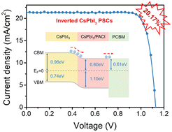 Graphical abstract: Surface n-type band bending for stable inverted CsPbI3 perovskite solar cells with over 20% efficiency
