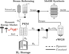 Graphical abstract: Exploiting electricity market dynamics using flexible electrolysis units for retrofitting methanol synthesis