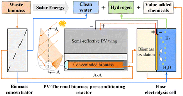 Graphical abstract: A ternary system exploiting the full solar spectrum to generate renewable hydrogen from a waste biomass feedstock
