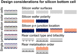 Graphical abstract: Design considerations for the bottom cell in perovskite/silicon tandems: a terawatt scalability perspective