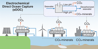 Graphical abstract: Direct ocean capture: the emergence of electrochemical processes for oceanic carbon removal