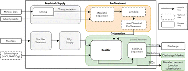Graphical abstract: On the role of system integration of carbon capture and mineralization in achieving net-negative emissions in industrial sectors
