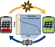 Graphical abstract: Organic photo-battery with high operating voltage using a multi-junction organic solar cell and an organic redox-polymer-based battery