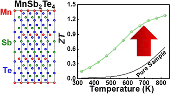 Graphical abstract: Microstructural iterative reconstruction toward excellent thermoelectric performance in MnTe