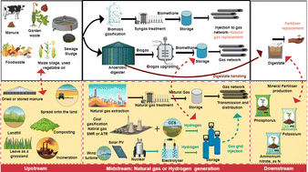 Graphical abstract: A comparative study of biogas and biomethane with natural gas and hydrogen alternatives