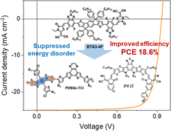 Graphical abstract: Suppression of energy disorder by incorporating a small-molecule acceptor into binary all-polymer solar cells