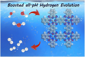 Graphical abstract: Electronic structure optimization of metal–phthalocyanine via confining atomic Ru for all-pH hydrogen evolution