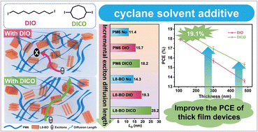 Graphical abstract: 1,5-Diiodocycloctane: a cyclane solvent additive that can extend the exciton diffusion length in thick film organic solar cells