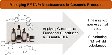 Graphical abstract: Managing PMT/vPvM substances in consumer products through the concepts of essential-use and functional substitution: a case-study for cosmetics