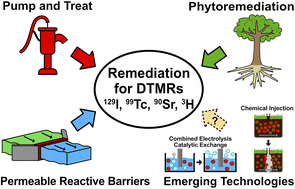 Graphical abstract: Current and emerging technologies for the remediation of difficult-to-measure radionuclides at nuclear sites