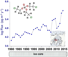 Graphical abstract: Canadian high arctic ice core records of organophosphate flame retardants and plasticizers