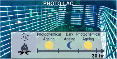 Graphical abstract: Wildfire plume ageing in the Photochemical Large Aerosol Chamber (PHOTO-LAC)