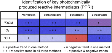 Graphical abstract: Limitations of conventional approaches to identify photochemically produced reactive intermediates involved in contaminant indirect photodegradation