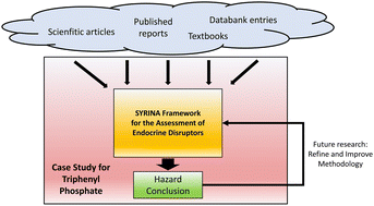 Graphical abstract: Applying a modified systematic review and integrated assessment framework (SYRINA) – a case study on triphenyl phosphate