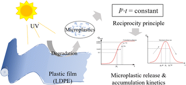 Graphical abstract: The reciprocity principle in mulch film deterioration and microplastic generation