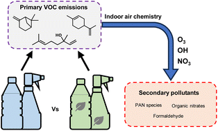 Graphical abstract: Does green mean clean? Volatile organic emissions from regular versus green cleaning products