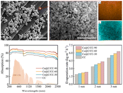 Graphical abstract: Hierarchical structured Cu@carbon/carbon cloth film with high levels of light absorption for efficient solar thermal desalination