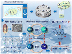 Graphical abstract: Microwave synthesis of Fe–Cu diatomic active center MOF: synergistic cyclic catalysis of persulfate for degrading norfloxacin
