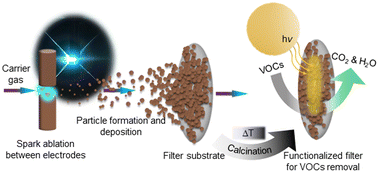 Graphical abstract: Precursor- and waste-free synthesis of spark-ablated nanoparticles with enhanced photocatalytic activity and stability towards airborne organic pollutant degradation
