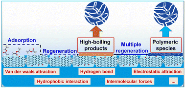 Graphical abstract: Experimental and DFT investigations on adsorption–regeneration performance and deactivation mechanism over engineered carbon fiber: role of pore structure and functional groups