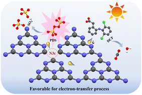 Graphical abstract: Metal-free amorphous carbon nitride with N-vacancies for efficient photocatalytic decontamination: a case of peroxydisulfate-based nonradical oxidation mechanism