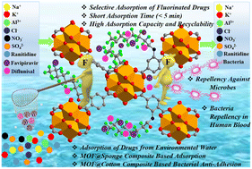 Graphical abstract: Superhydrophobic nanosized metal–organic framework composites for the targeted removal of hydrophobic pharmaceuticals with outstanding bacterial anti-adhesion properties