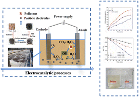 Graphical abstract: Efficient degradation of COD from coking wastewater by corncob biochar-modified particles using a three-dimensional electrode reactor