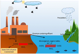 Graphical abstract: A review on environmental chemodynamics, isothermal, kinetics, and thermodynamics modeling for the adsorptive removal of Cr(vi) from the industrial effluent using magnetic nanoparticles as a bio-sorbent