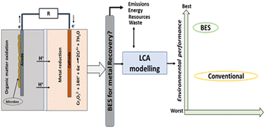 Graphical abstract: Hexavalent chromium waste removal via bioelectrochemical systems – a life cycle assessment perspective