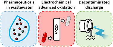 Graphical abstract: Assessment of an electrochemical advanced oxidation system for removal of pharmaceutical compounds at the Vaudreuil-Dorion municipal wastewater treatment facility