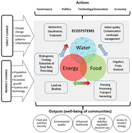 Graphical abstract: Enhancing community well-being in African drylands through technology-based solutions in the water–energy–food–ecosystems nexus