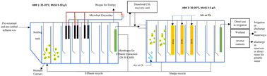 Graphical abstract: A review of modified and hybrid anaerobic baffled reactors for municipal wastewater treatment with a focus on emerging contaminants
