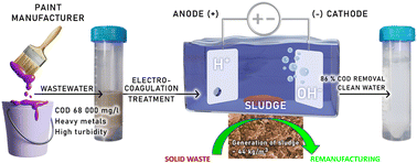 Graphical abstract: Sustainable remediation of paint factory wastewater using electrocoagulation