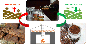 Graphical abstract: An assessment of spent coffee grounds as a replacement for peat in the production of Scotch whisky: chemical extraction and pyrolysis studies