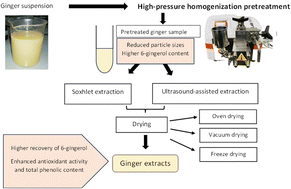 Graphical abstract: Evaluation of high-pressure homogenization as a pretreatment for the extraction and drying of 6-gingerol from ginger
