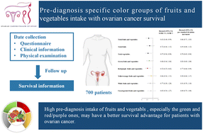 Graphical abstract: Association of pre-diagnosis specific color groups of fruit and vegetable intake with ovarian cancer survival: results from the ovarian cancer follow-up study (OOPS)