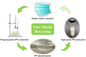 Graphical abstract: High-purity polypropylene from disposable face masks via solvent-targeted recovery and precipitation